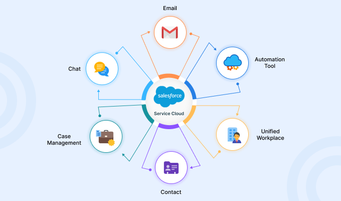 Cloud services